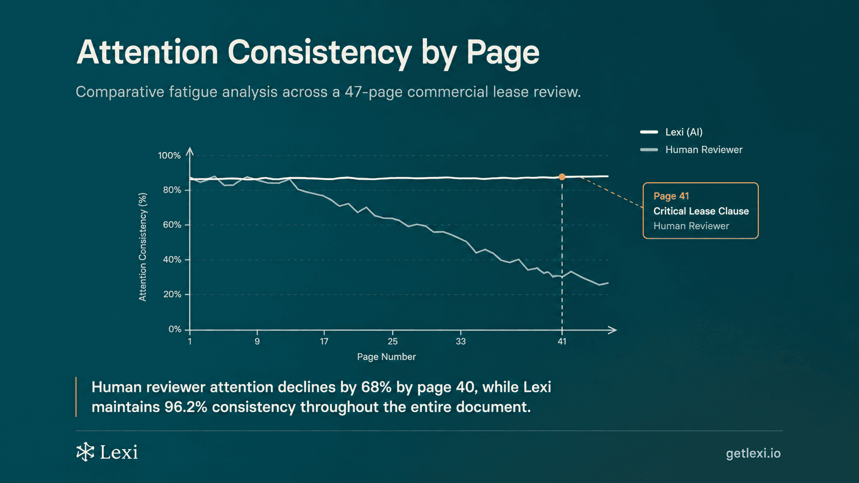 AI vs Human Attention in Legal Document Review: Where Lawyers Miss Risk and How to Review More Reliably