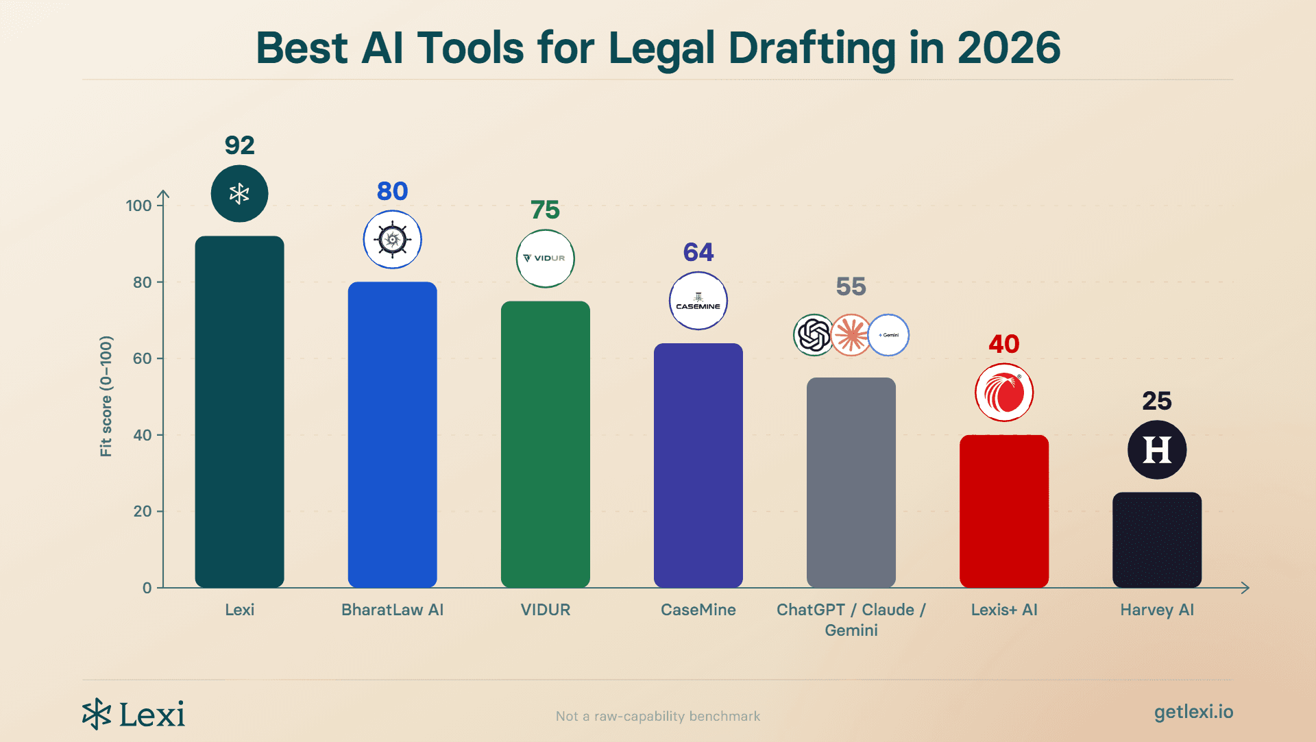 Best AI for Legal Drafting in 2026